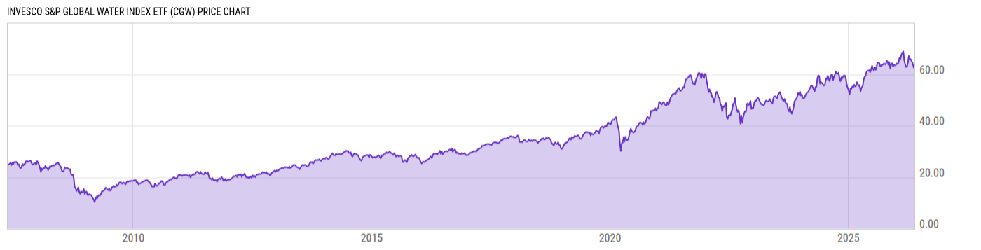 Price Chart