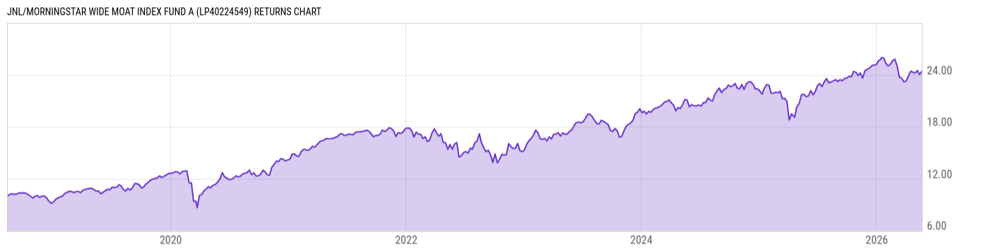Returns Chart