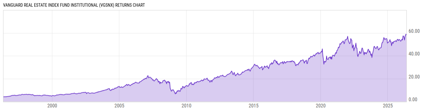 Returns Chart
