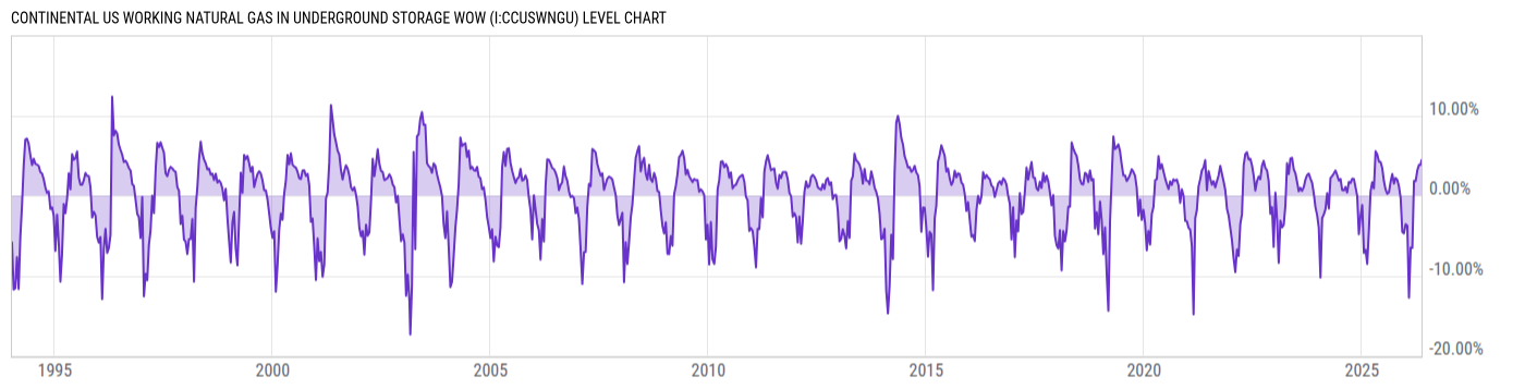 Level Chart
