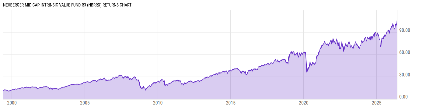 Returns Chart