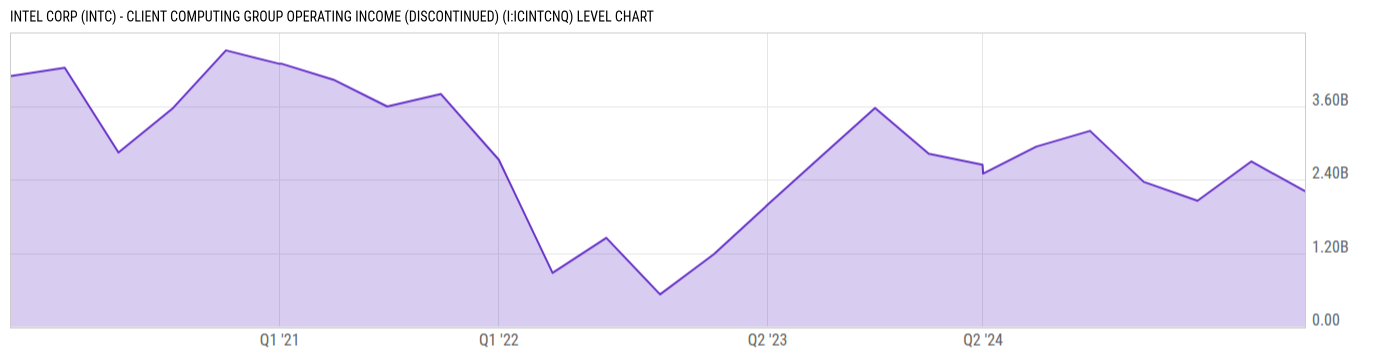 Level Chart