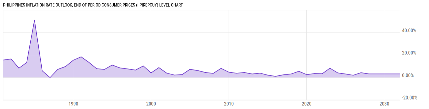 Level Chart
