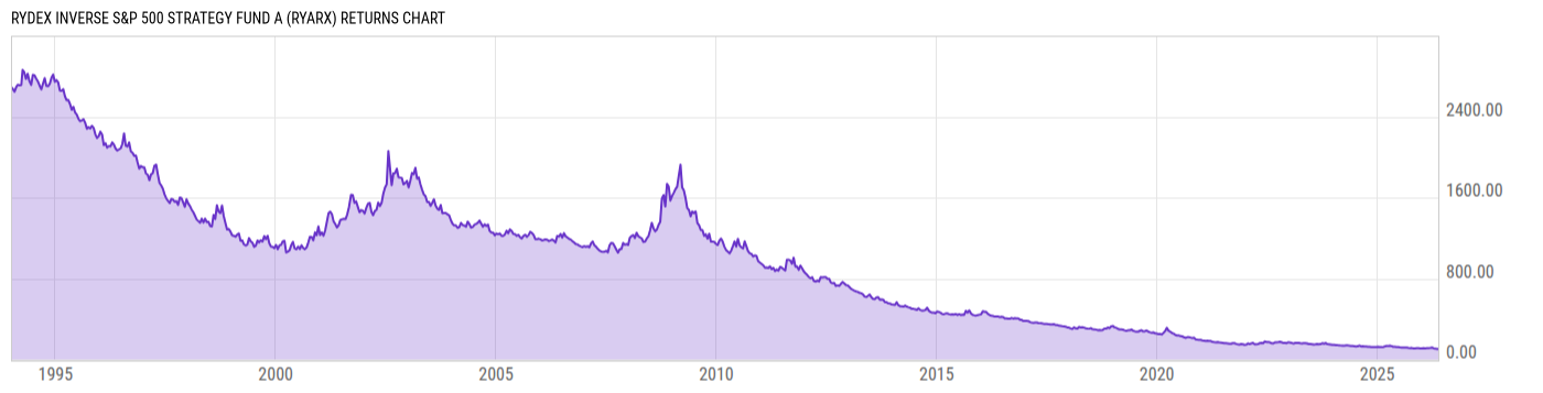 Returns Chart