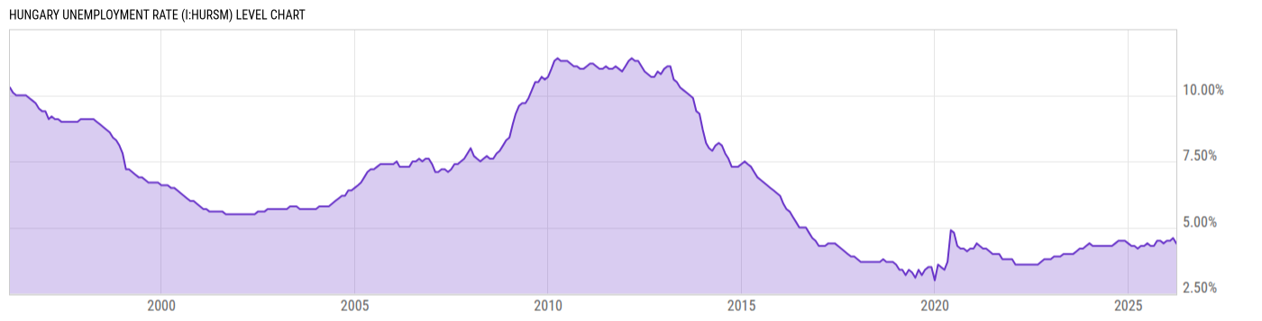 Level Chart