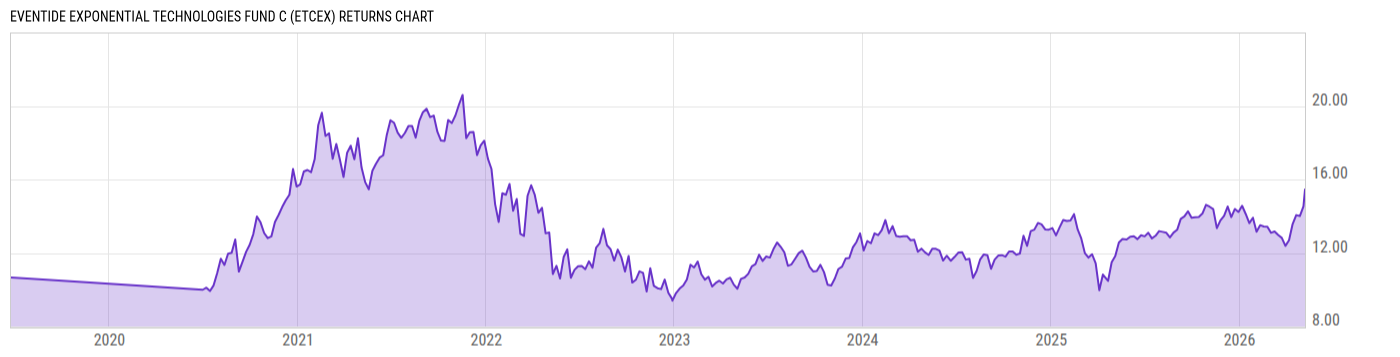 Returns Chart