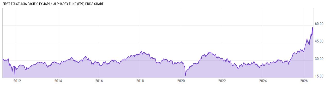 Price Chart