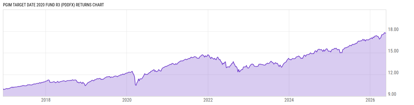 Returns Chart