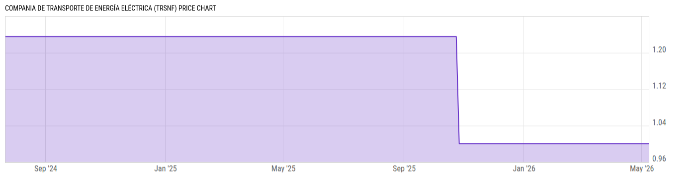 Price Chart