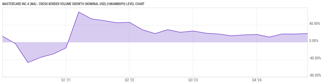 Level Chart