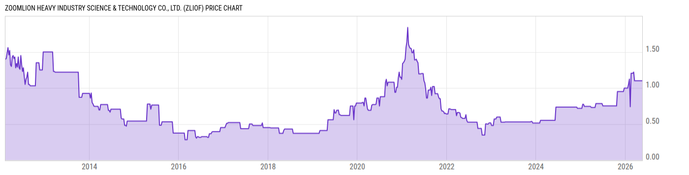 Price Chart