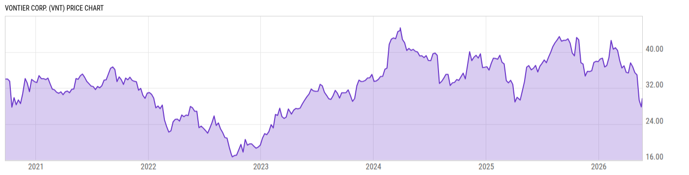 Price Chart