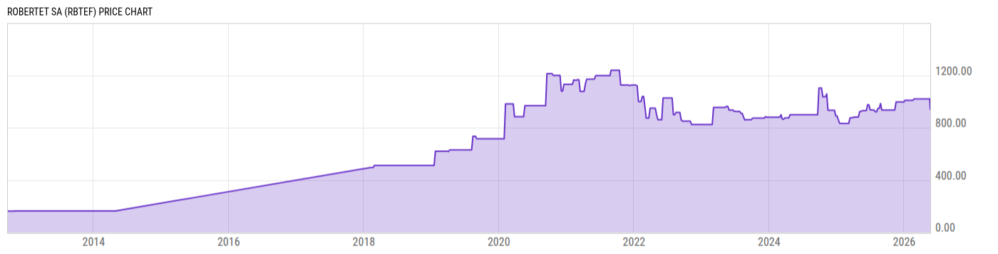 Price Chart