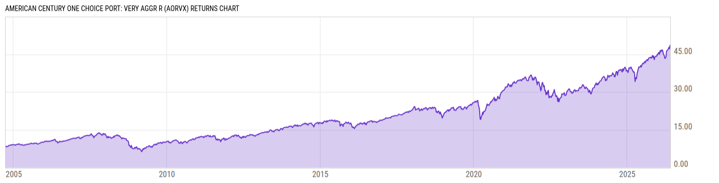 Returns Chart