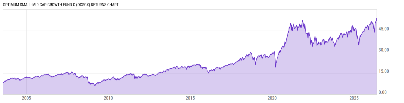 Returns Chart
