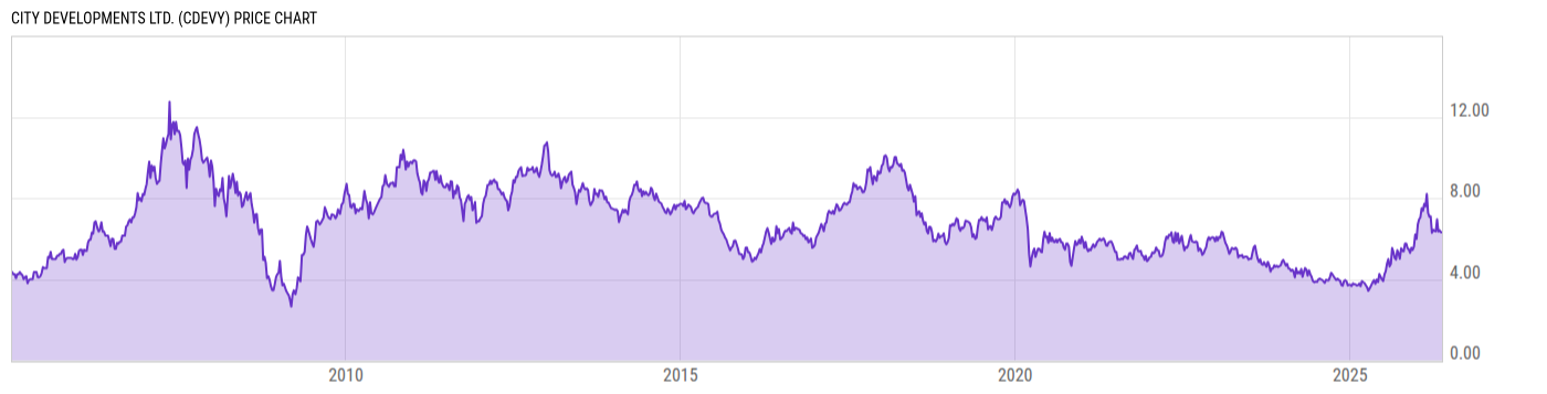 Price Chart