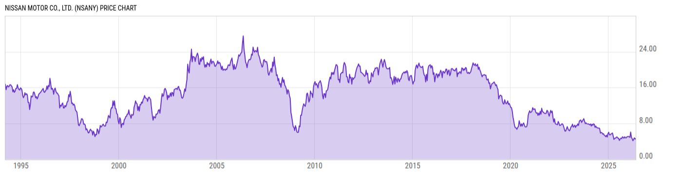 Price Chart