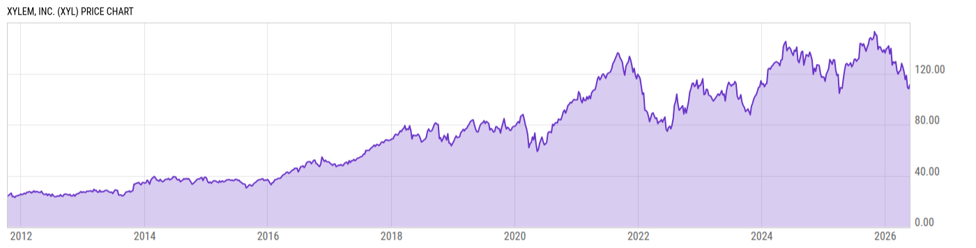 Price Chart
