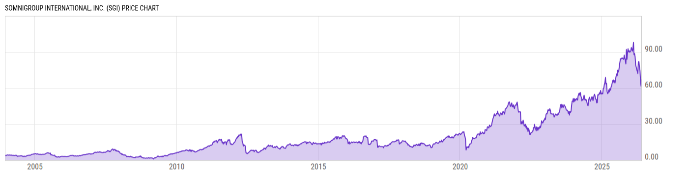 Price Chart