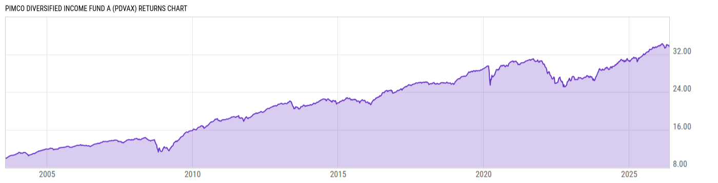 Returns Chart