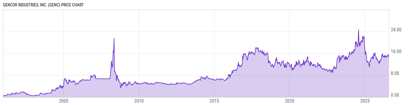 Price Chart