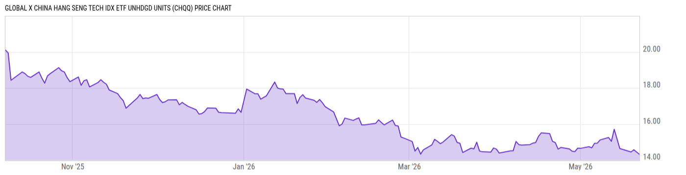 Price Chart