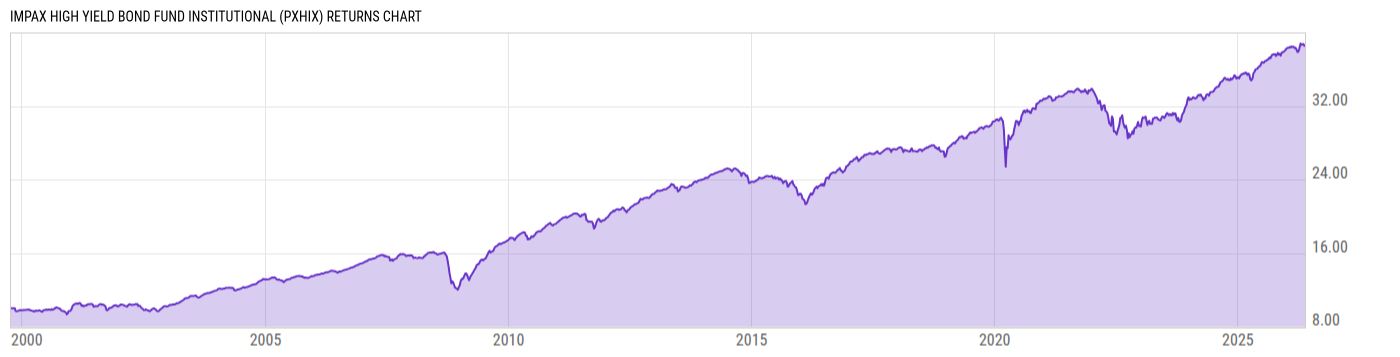 Returns Chart