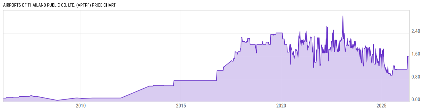 Price Chart