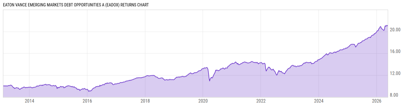 Returns Chart