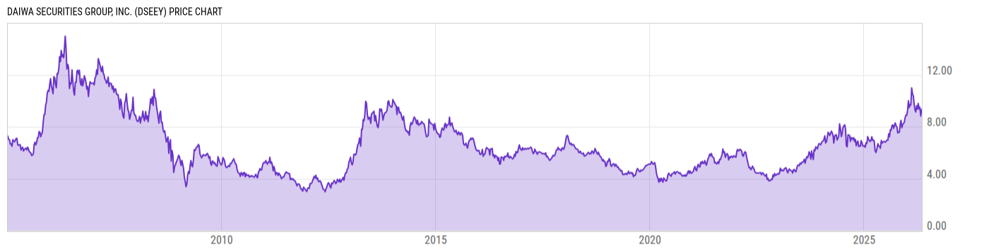Price Chart