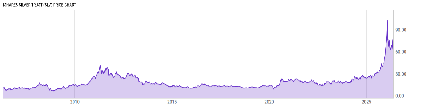 Price Chart