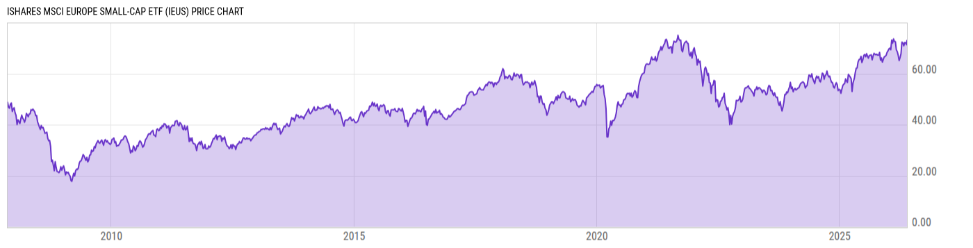 Price Chart
