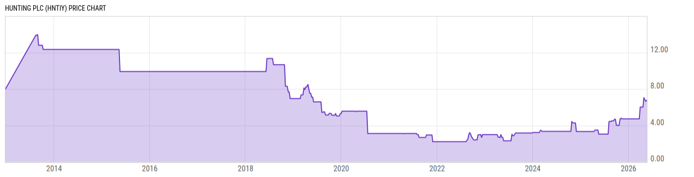 Price Chart