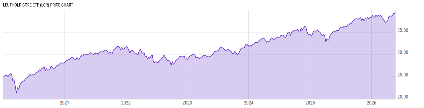 Price Chart