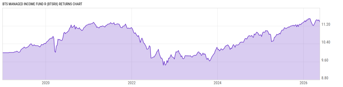 Returns Chart