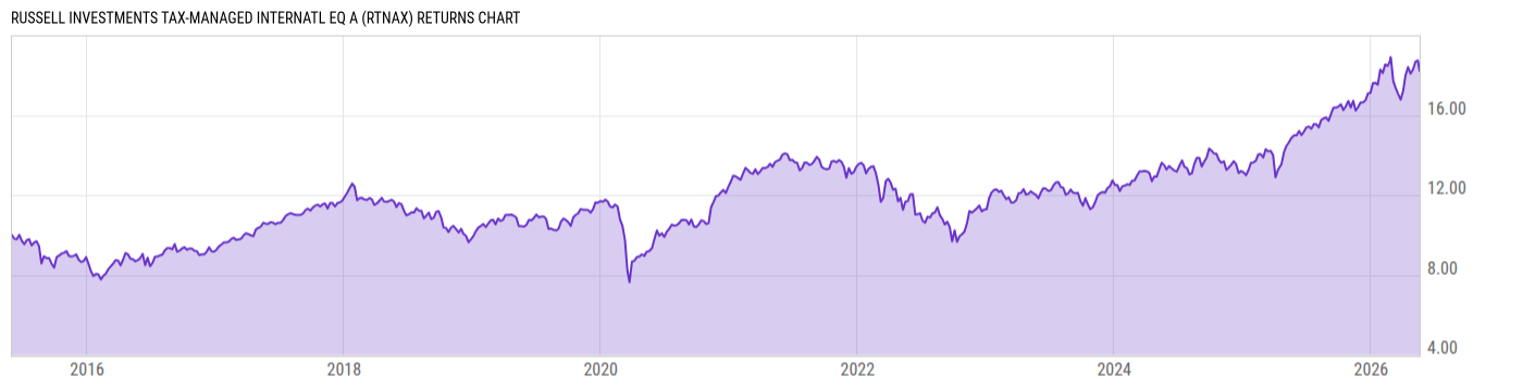 Returns Chart