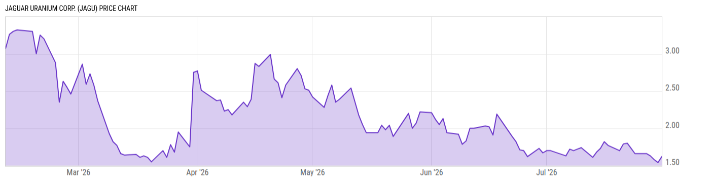 Price Chart