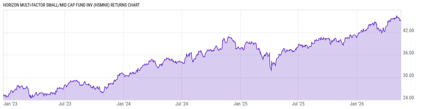 Returns Chart