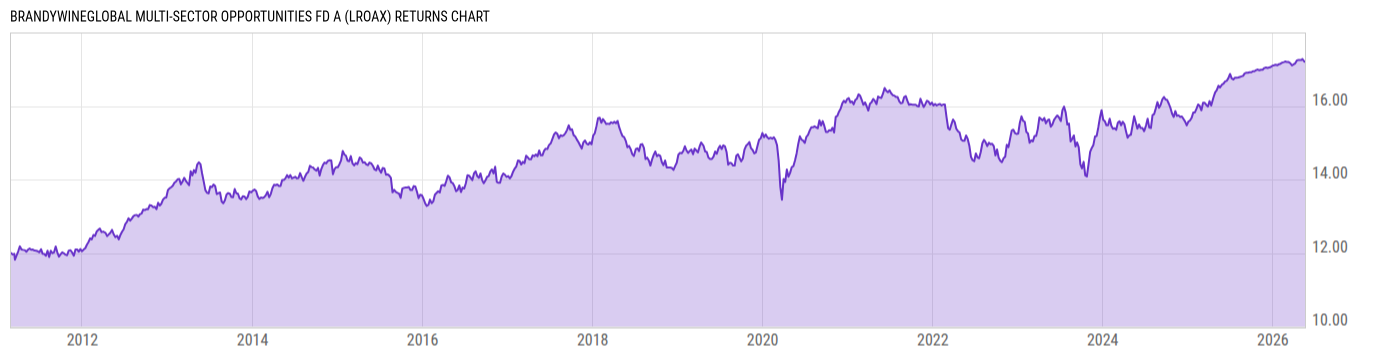Returns Chart