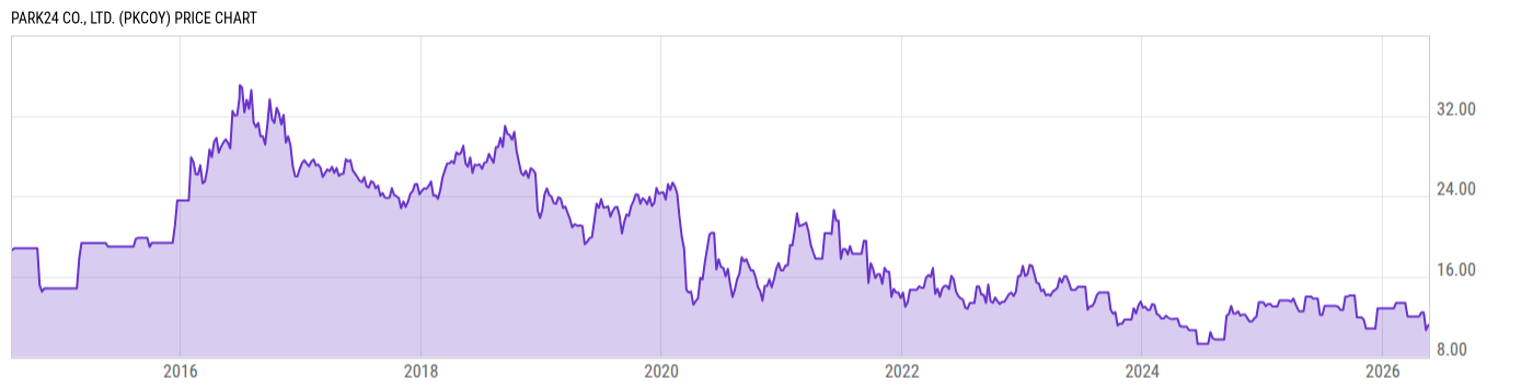 Price Chart