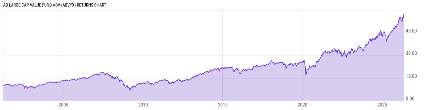 Returns Chart