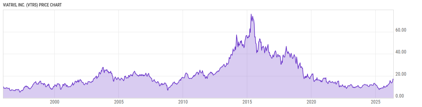 Price Chart