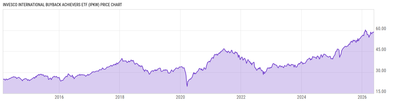 Price Chart