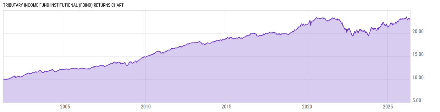 Returns Chart
