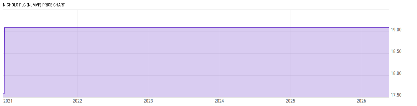 Price Chart