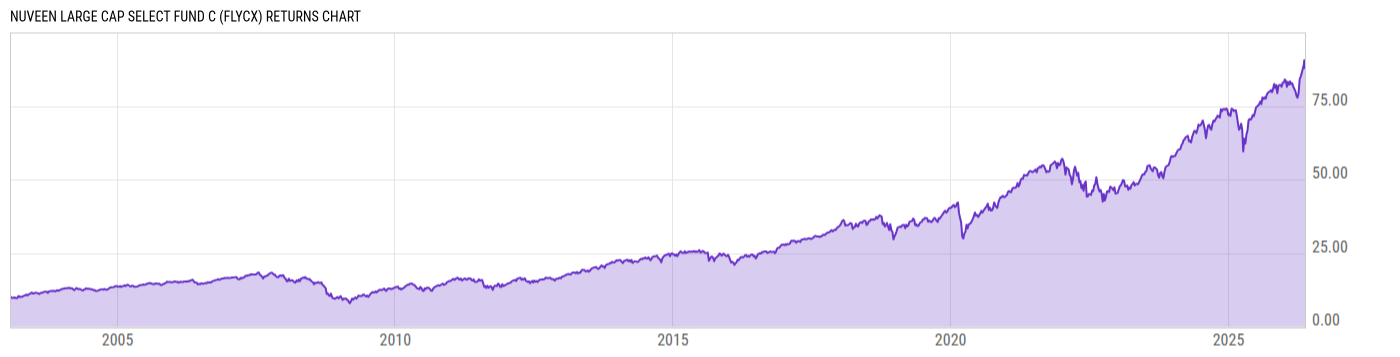 Returns Chart