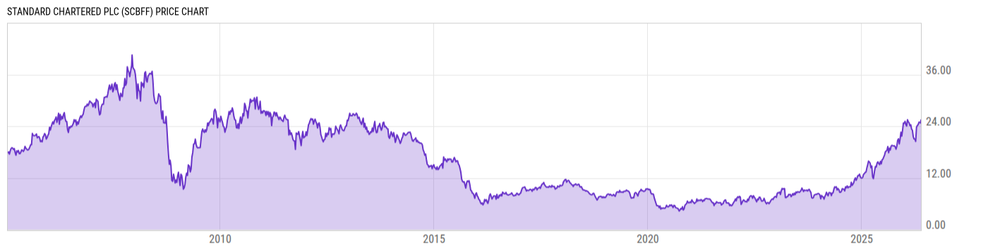 Price Chart