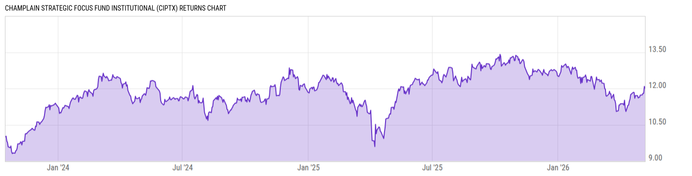 Returns Chart