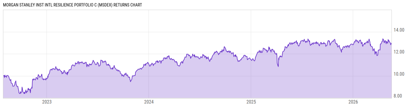 Returns Chart