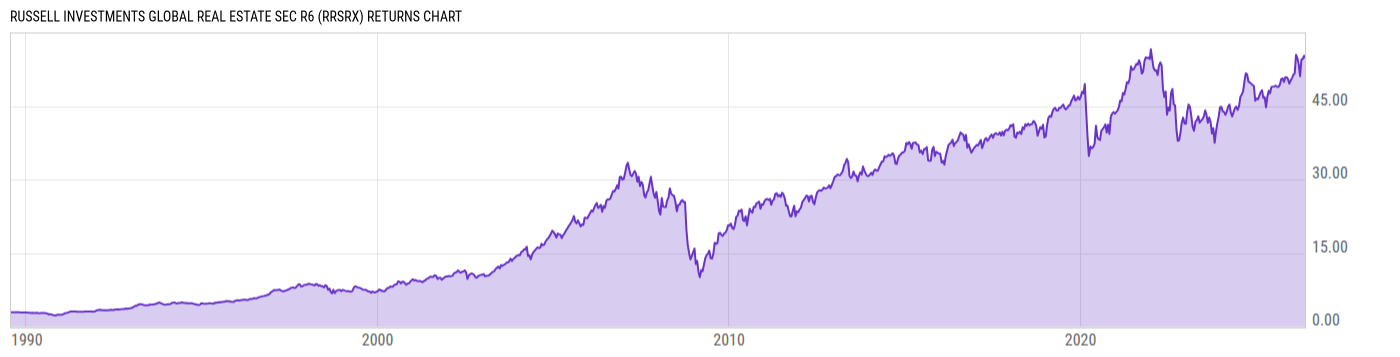 Returns Chart